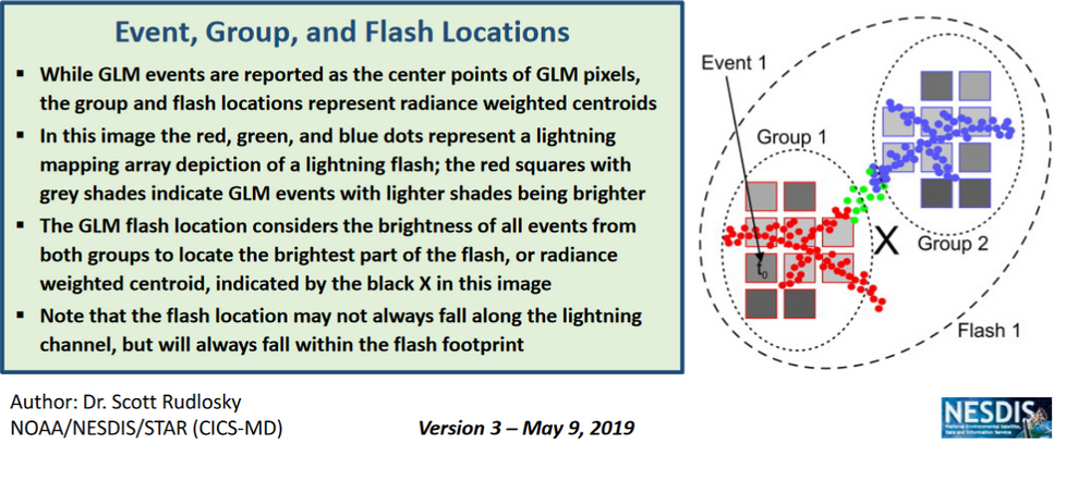 Lightning - Event, Group & Flash Locations